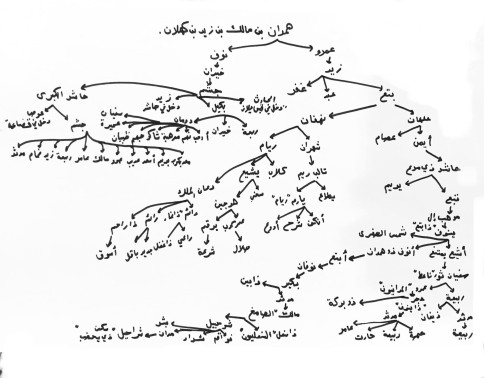 شجرة قبائل همدان - كتاب الأكليل - الهمداني